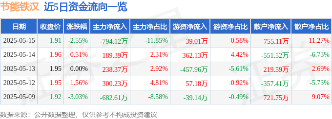股票行情快报：节能铁汉（300197）5月15日主力资金净卖出794.12万元
