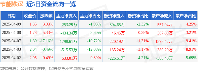 股票行情快报：节能铁汉（300197）4月9日主力资金净卖出253.29万元