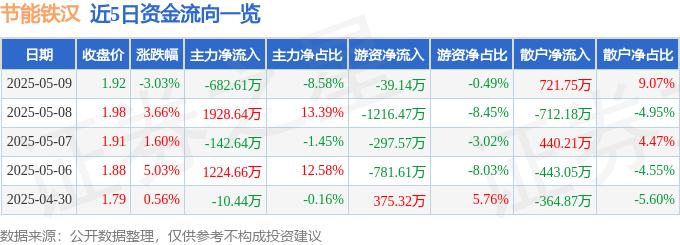 股票行情快报：节能铁汉（300197）5月9日主力资金净卖出682.61万元