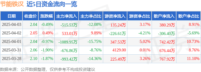 股票行情快报：节能铁汉（300197）4月3日主力资金净卖出515.53万元