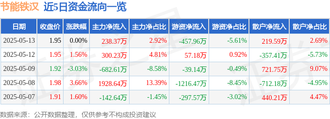 股票行情快报：节能铁汉（300197）5月13日主力资金净买入238.37万元
