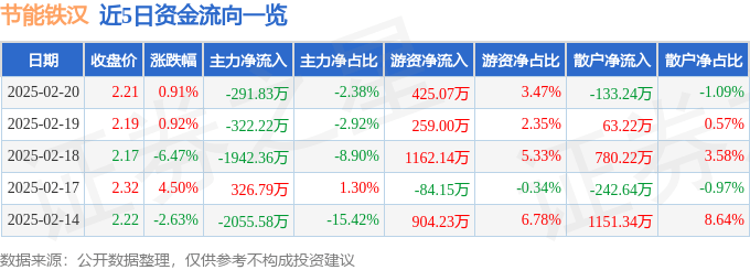 股票行情快报：节能铁汉（300197）2月20日主力资金净卖出291.83万元