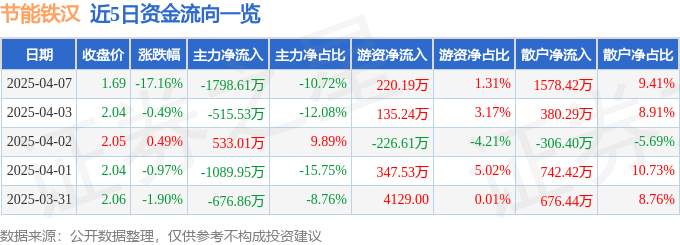 股票行情快报：节能铁汉（300197）4月7日主力资金净卖出1798.61万元