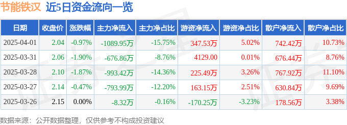 股票行情快报：节能铁汉（300197）4月1日主力资金净卖出1089.95万元