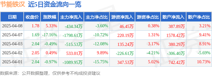 股票行情快报：节能铁汉（300197）4月8日主力资金净卖出434.34万元