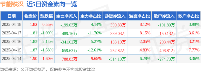 股票行情快报：节能铁汉（300197）4月18日主力资金净卖出199.03万元
