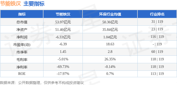 股票行情快报：节能铁汉（300197）4月18日主力资金净卖出199.03万元