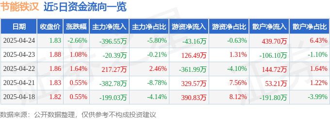 股票行情快报：节能铁汉（300197）4月24日主力资金净卖出396.55万元