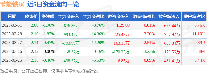股票行情快报：节能铁汉（300197）3月31日主力资金净卖出676.86万元
