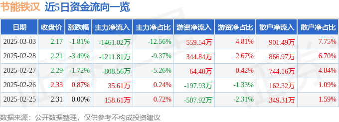 股票行情快报：节能铁汉（300197）3月3日主力资金净卖出1461.02万元