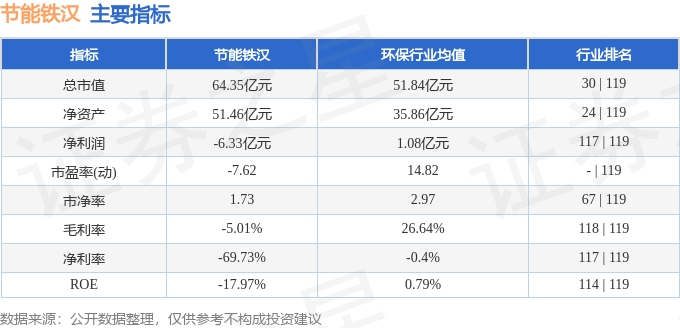 股票行情快报：节能铁汉（300197）3月3日主力资金净卖出1461.02万元