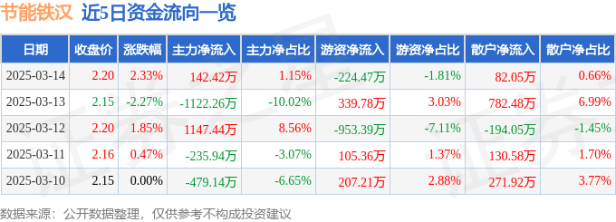 股票行情快报：节能铁汉（300197）3月14日主力资金净买入142.42万元