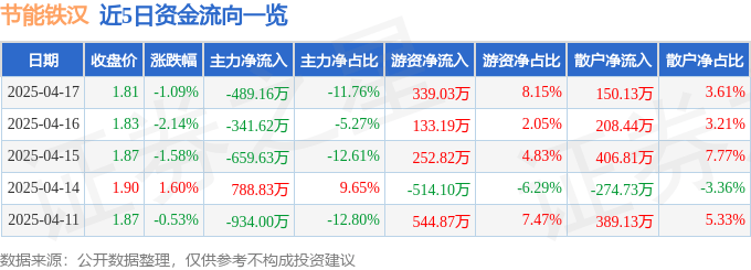股票行情快报：节能铁汉（300197）4月17日主力资金净卖出489.16万元