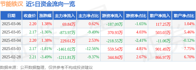 股票行情快报：节能铁汉（300197）3月6日主力资金净买入69.84万元