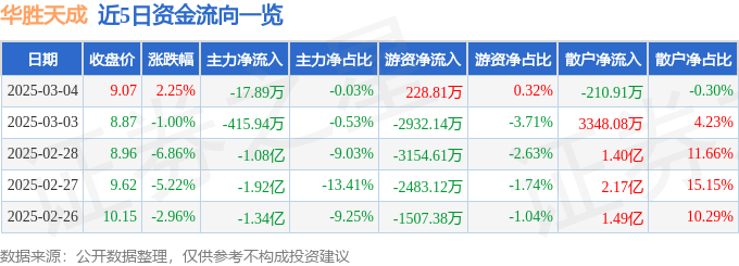 股票行情快报：华胜天成（600410）3月4日主力资金净卖出17.89万元