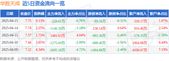 股票行情快报：华胜天成（600410）4月15日主力资金净卖出220.61万元