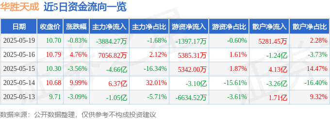 股票行情快报：华胜天成（600410）5月19日主力资金净卖出3884.27万元