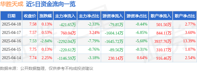 股票行情快报：华胜天成（600410）4月18日主力资金净卖出421.65万元