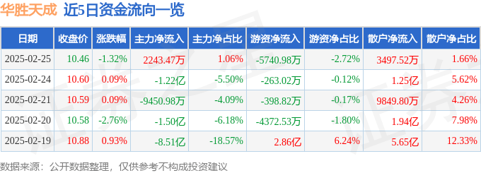 股票行情快报：华胜天成（600410）2月25日主力资金净买入2243.47万元