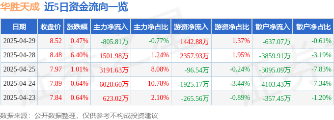 股票行情快报：华胜天成（600410）4月29日主力资金净卖出805.81万元