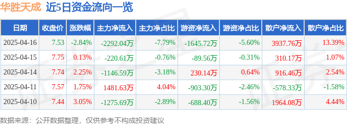 股票行情快报：华胜天成（600410）4月16日主力资金净卖出2292.04万元