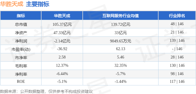 股票行情快报：华胜天成（600410）3月6日主力资金净买入1357.72万元