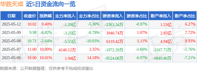 股票行情快报：华胜天成（600410）5月12日主力资金净卖出1.29亿元
