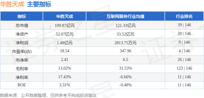 股票行情快报：华胜天成（600410）5月12日主力资金净卖出1.29亿元