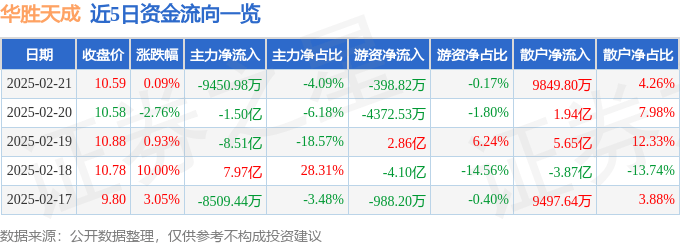 股票行情快报：华胜天成（600410）2月21日主力资金净卖出9450.98万元