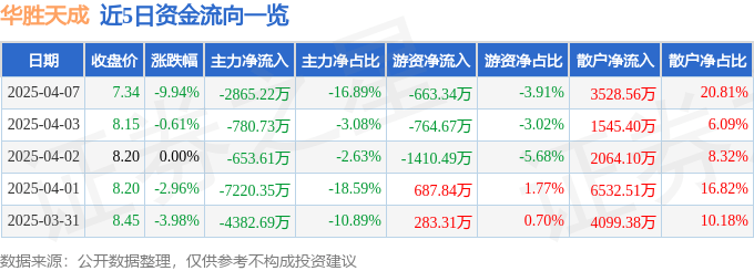 股票行情快报：华胜天成（600410）4月7日主力资金净卖出2865.22万元