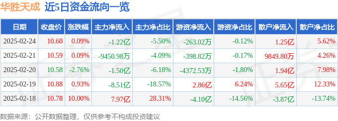 股票行情快报：华胜天成（600410）2月24日主力资金净卖出1.22亿元