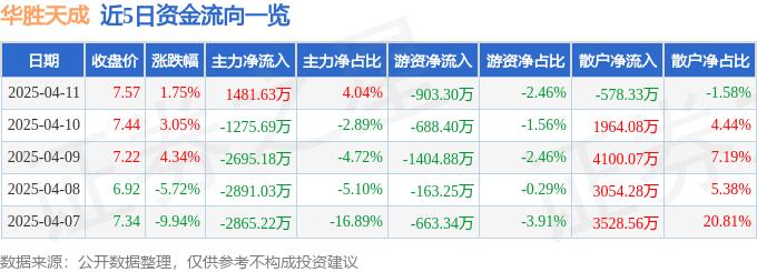 股票行情快报：华胜天成（600410）4月11日主力资金净买入1481.63万元
