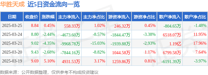 股票行情快报：华胜天成（600410）3月25日主力资金净买入558.33万元