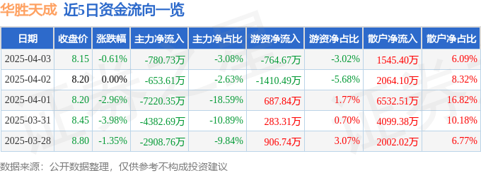 股票行情快报：华胜天成（600410）4月3日主力资金净卖出780.73万元