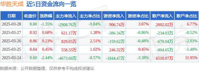 股票行情快报：华胜天成（600410）3月28日主力资金净卖出2908.76万元