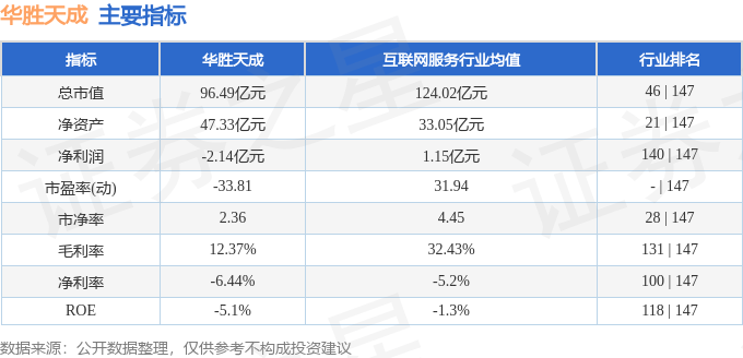 股票行情快报：华胜天成（600410）3月28日主力资金净卖出2908.76万元