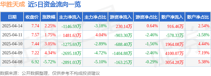股票行情快报：华胜天成（600410）4月14日主力资金净卖出1146.59万元