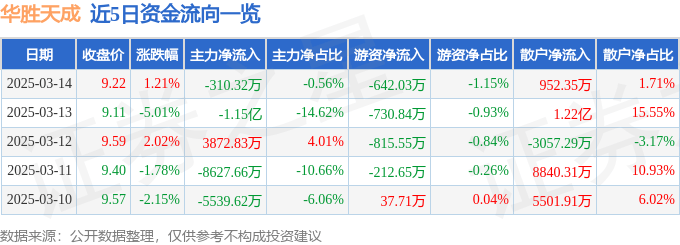 股票行情快报：华胜天成（600410）3月14日主力资金净卖出310.32万元