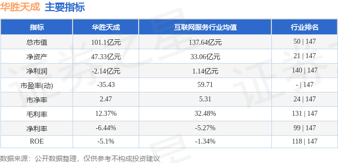 股票行情快报：华胜天成（600410）3月14日主力资金净卖出310.32万元