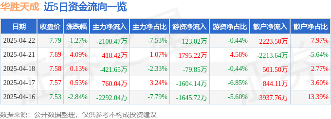 股票行情快报：华胜天成（600410）4月22日主力资金净卖出2100.47万元