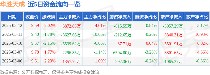 股票行情快报：华胜天成（600410）3月12日主力资金净买入3872.83万元