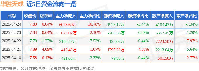 股票行情快报：华胜天成（600410）4月24日主力资金净买入6028.60万元