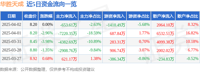 股票行情快报：华胜天成（600410）4月2日主力资金净卖出653.61万元