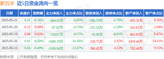股票行情快报：新五丰（600975）5月21日主力资金净卖出494.52万元