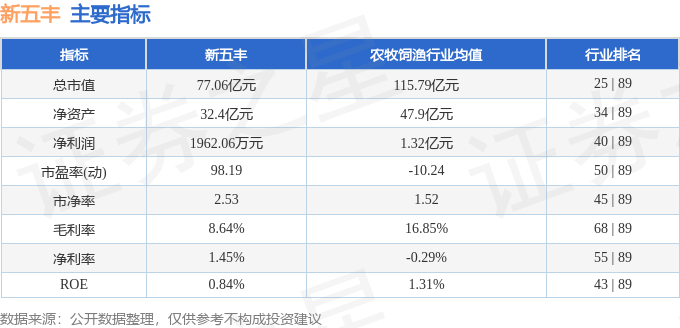 股票行情快报：新五丰（600975）5月21日主力资金净卖出494.52万元
