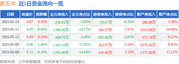 股票行情快报：新五丰（600975）5月14日主力资金净卖出256.41万元