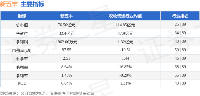 股票行情快报：新五丰（600975）5月14日主力资金净卖出256.41万元