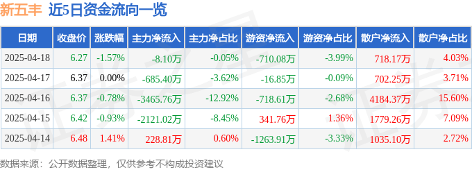 股票行情快报：新五丰（600975）4月18日主力资金净卖出8.10万元