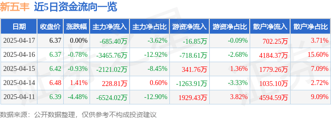 股票行情快报：新五丰（600975）4月17日主力资金净卖出685.40万元