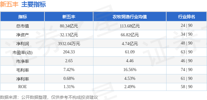 股票行情快报：新五丰（600975）4月17日主力资金净卖出685.40万元